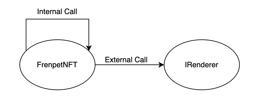 GameFi新秀登场：从安全视角看全链游戏Fren Pet