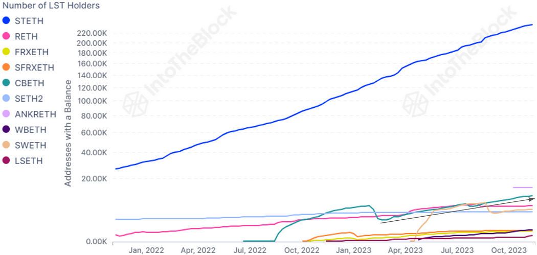 速览以太坊生态流动性质押格局：Lido中心化程度下降，协议多样性增加