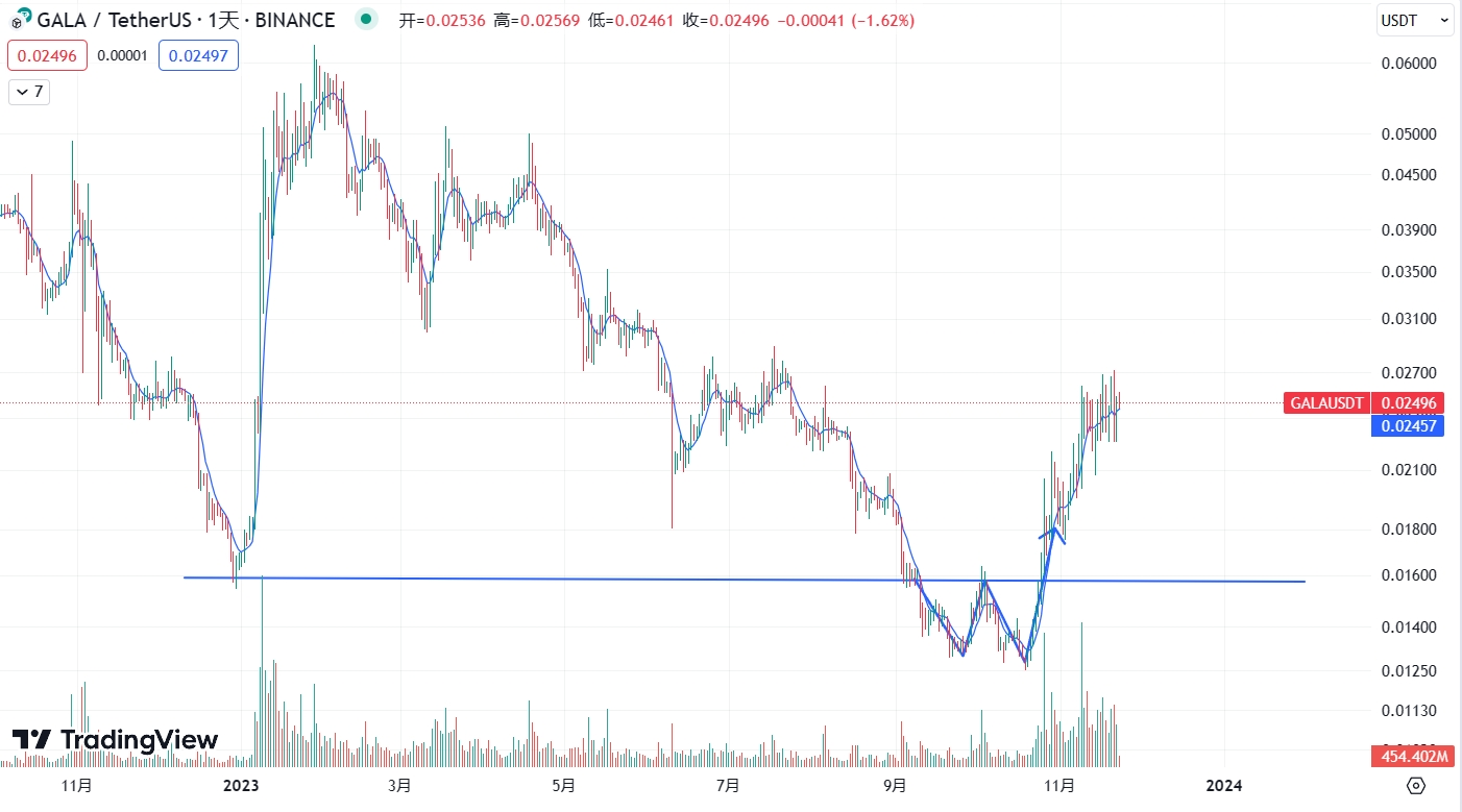 链游焕发第二春，Gala Games如何脱颖而出？