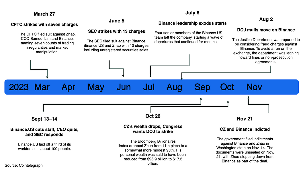 数据角度分析：币安43亿美元和解后有何市场影响