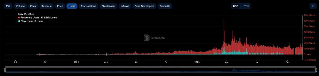全方位对比链上数据：谁是L2的未来之星？