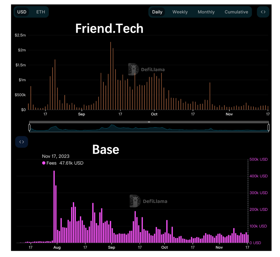 全方位对比链上数据：谁是L2的未来之星？