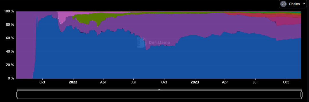 全方位对比链上数据：谁是L2的未来之星？