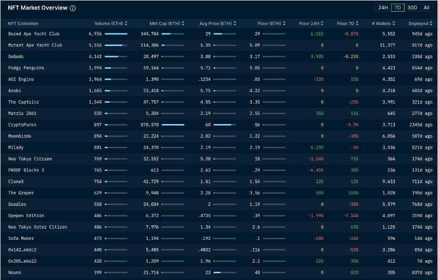 加密市场一周综述（11.18-11.24）：加密进一步拥抱合规，Blast打破L2战局