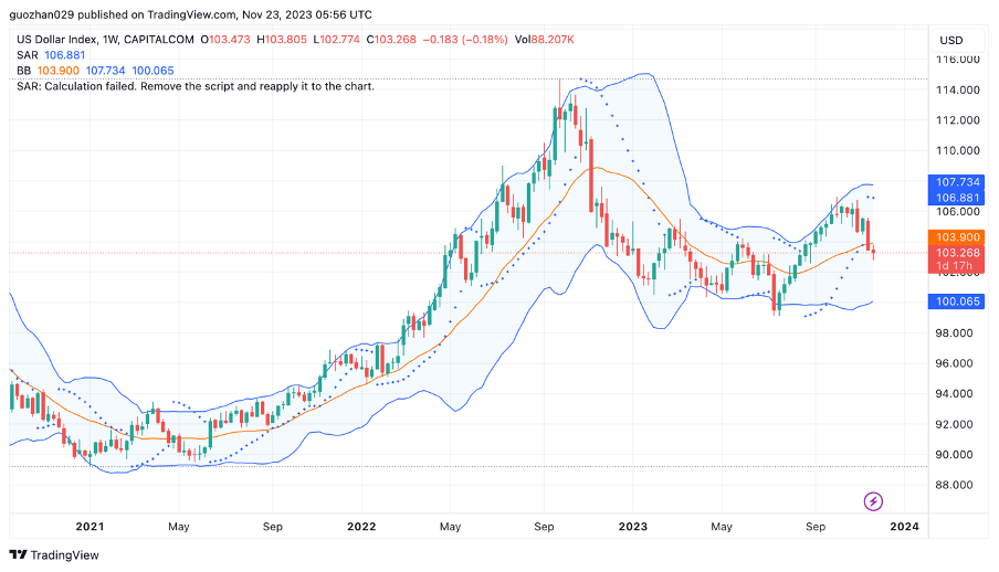 加密市场一周综述（11.18-11.24）：加密进一步拥抱合规，Blast打破L2战局