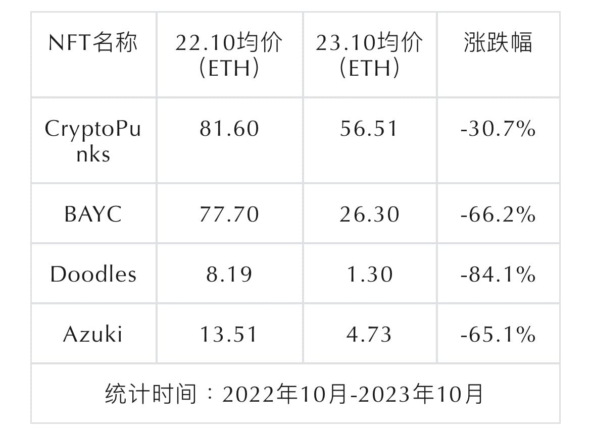 当PFP类NFT被祛魅，叙事被抛弃还是真正的价值浮现？