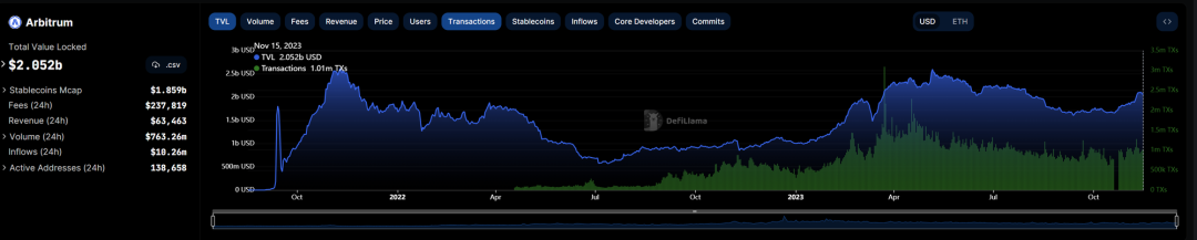 全方位对比链上数据：谁是L2的未来之星？