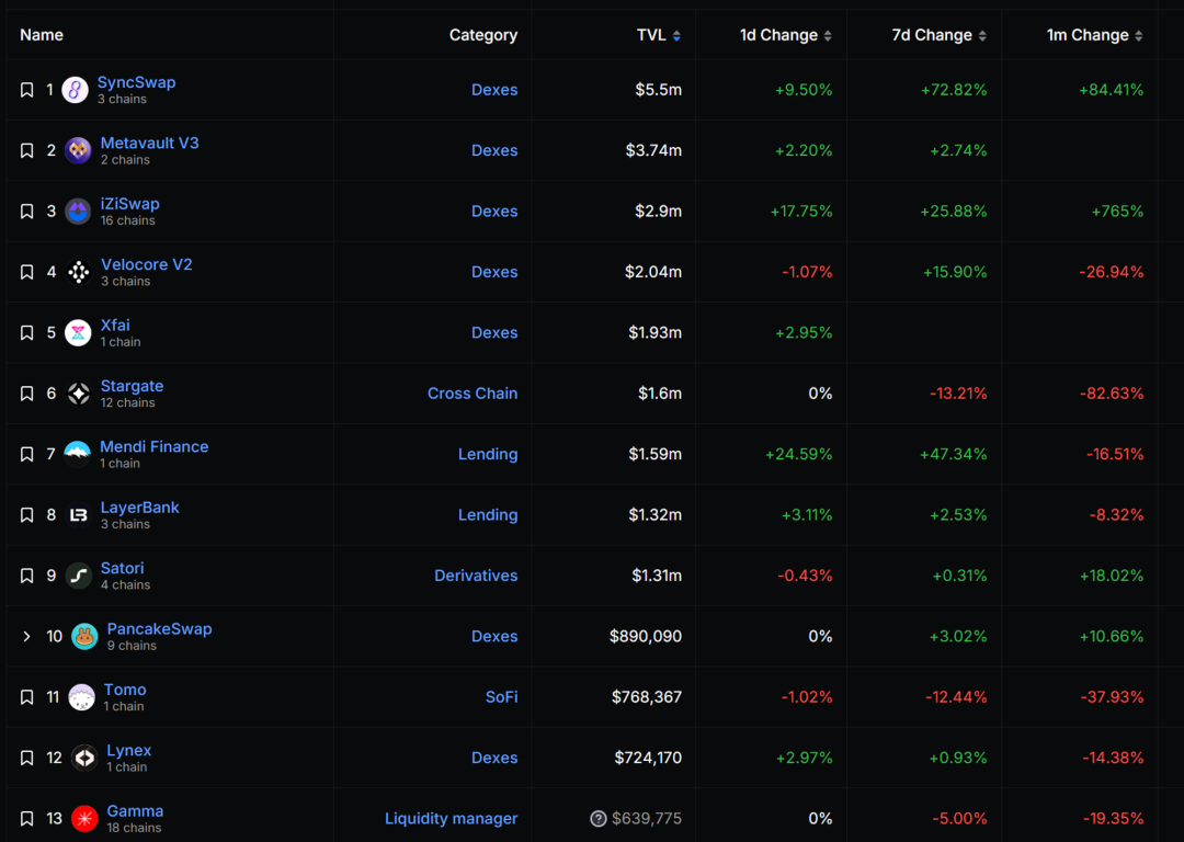 全方位对比链上数据：谁是L2的未来之星？