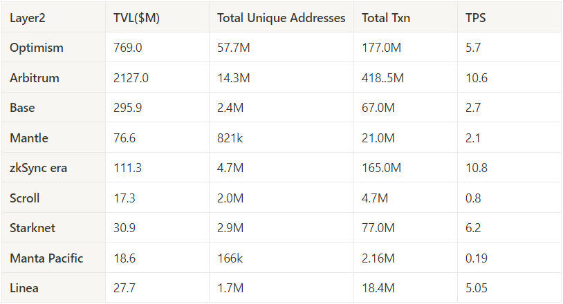 全方位对比链上数据：谁是L2的未来之星？