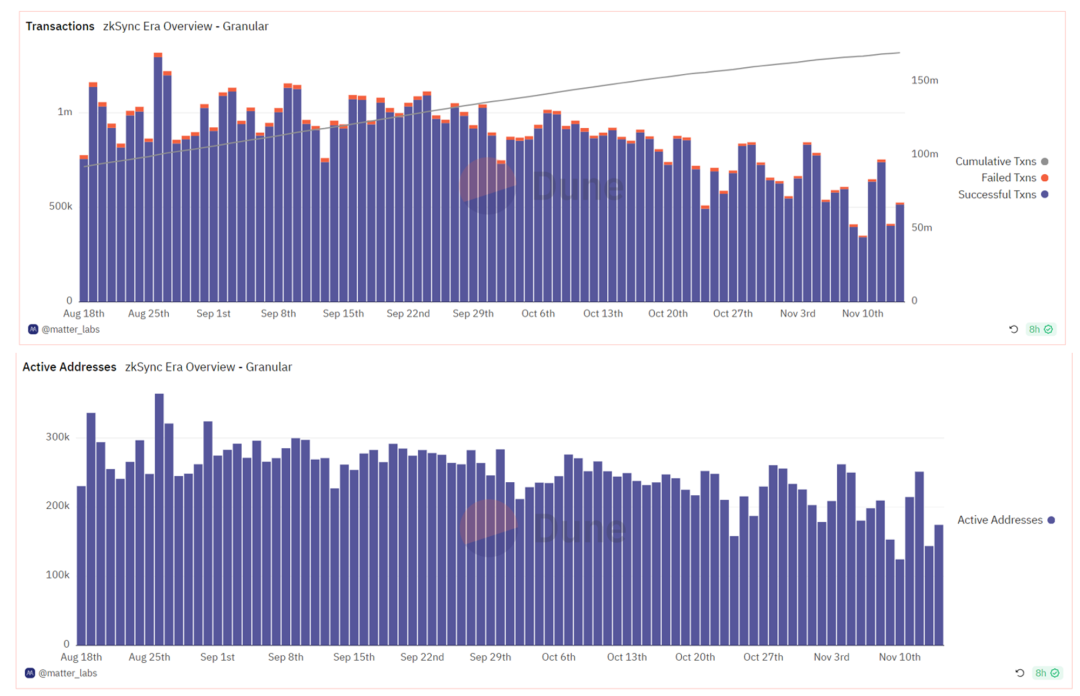 全方位对比链上数据：谁是L2的未来之星？