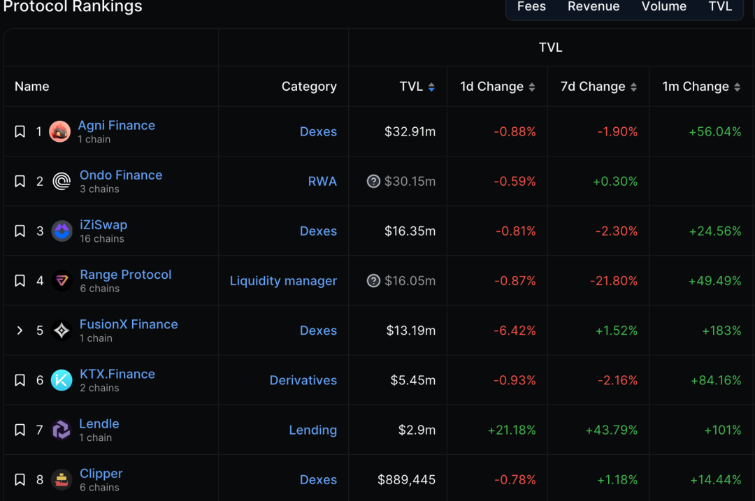 全方位对比链上数据：谁是L2的未来之星？