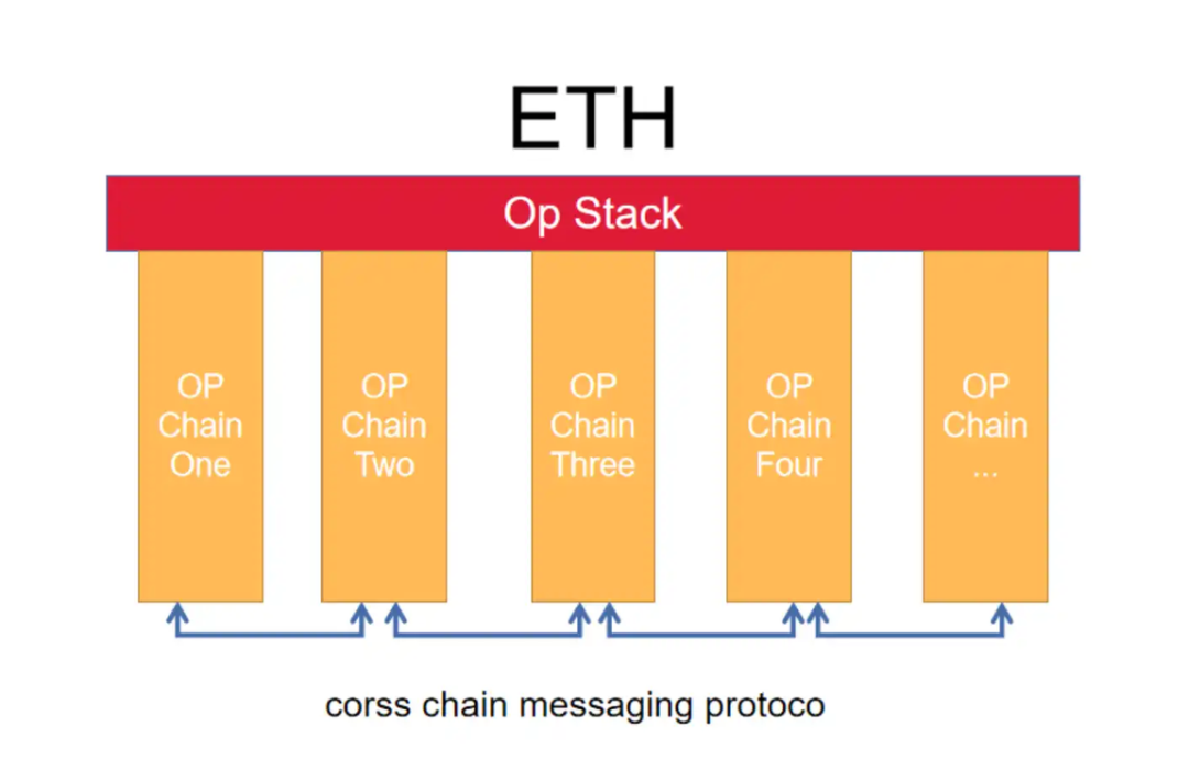 全方位对比链上数据：谁是L2的未来之星？