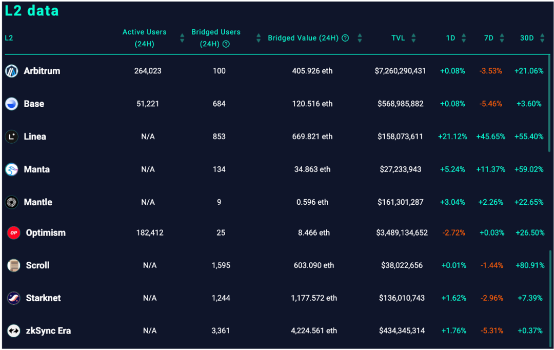 全方位对比链上数据：谁是L2的未来之星？