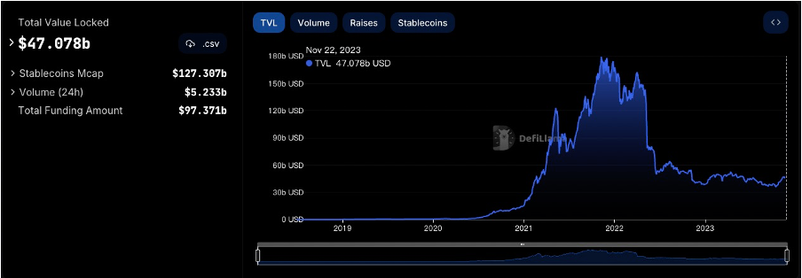 加密市场一周综述（11.18-11.24）：加密进一步拥抱合规，Blast打破L2战局
