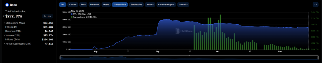 全方位对比链上数据：谁是L2的未来之星？
