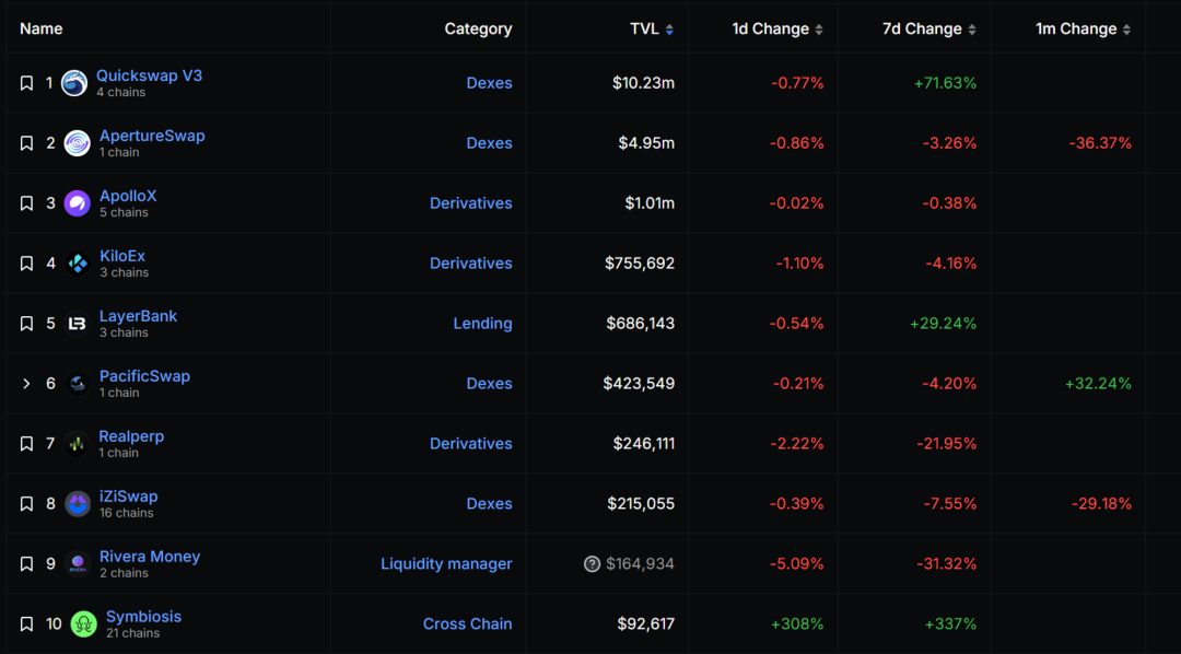 全方位对比链上数据：谁是L2的未来之星？