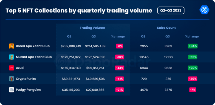 当PFP类NFT被祛魅，叙事被抛弃还是真正的价值浮现？