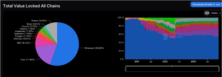 加密市场一周综述（11.18-11.24）：加密进一步拥抱合规，Blast打破L2战局