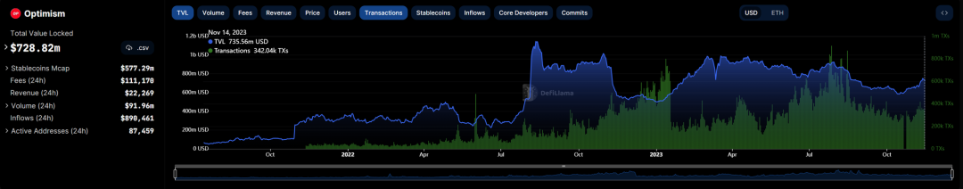 全方位对比链上数据：谁是L2的未来之星？
