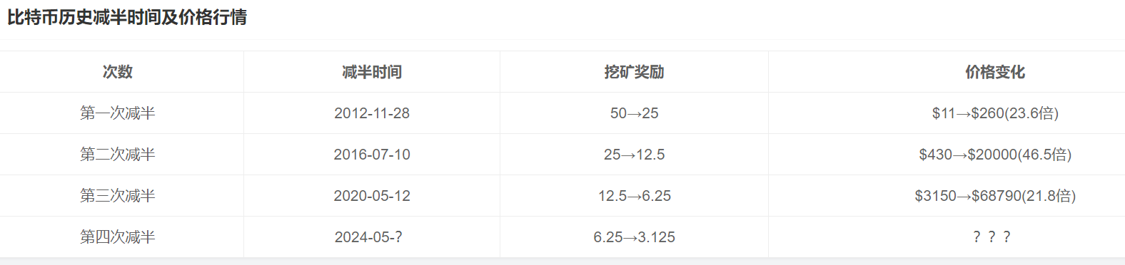 11年前的今日比特币网络发生第一次减半，每次减半后价格均大幅上涨