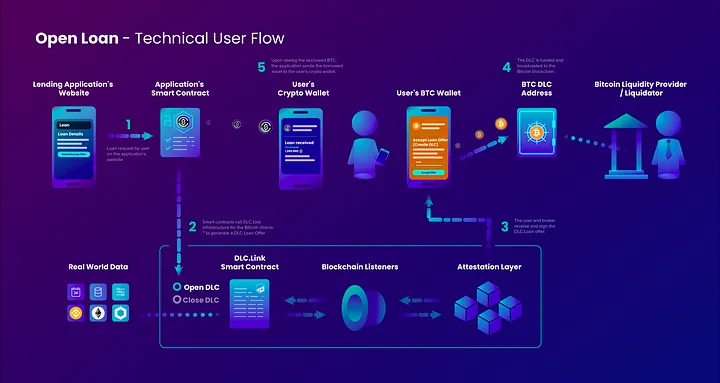 ABCDE：DLC.Link如何以去中心化的方式将DeFi带入比特币？