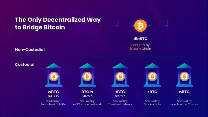 ABCDE：DLC.Link如何以去中心化的方式将DeFi带入比特币？