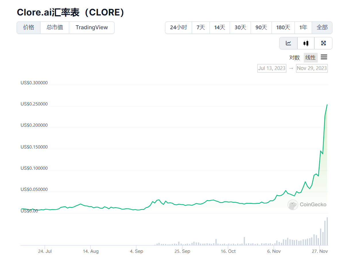 LD Capital解读Clore.AI：POW+AI双重叙事，代币价格月内飙升10倍