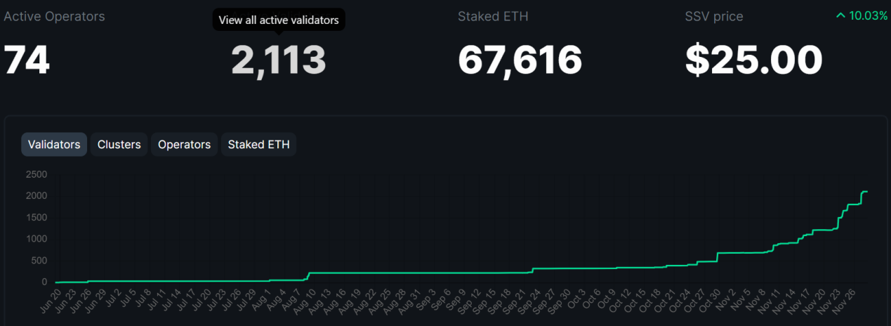 LD Capital加密赛道周报[2023/11/28]：整体继续回暖，NFT市场显著反弹