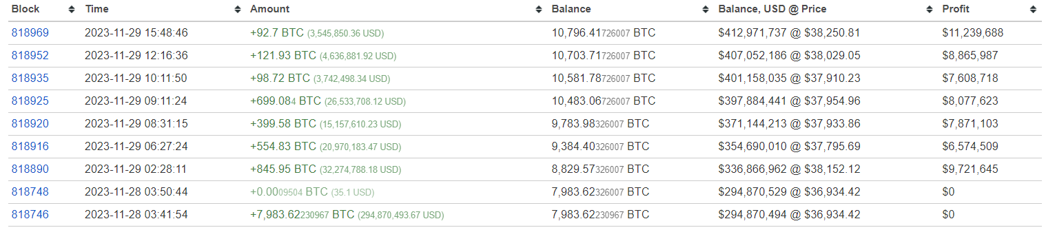 某新地址自11月28日以来已积累10796枚BTC，成为第71位BTC最大持有者