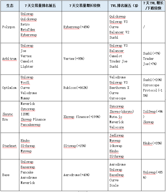 LD Capital加密赛道周报[2023/11/28]：整体继续回暖，NFT市场显著反弹