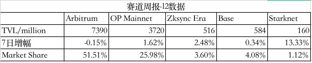 LD Capital加密赛道周报[2023/11/28]：整体继续回暖，NFT市场显著反弹