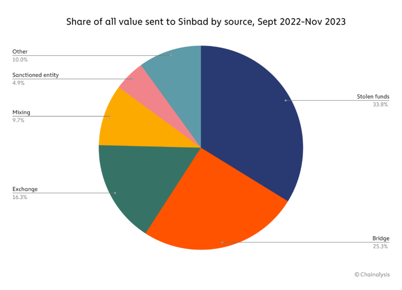 美国制裁Sinbad：朝鲜黑客首选混币器，超三分之一资金来自加密黑客