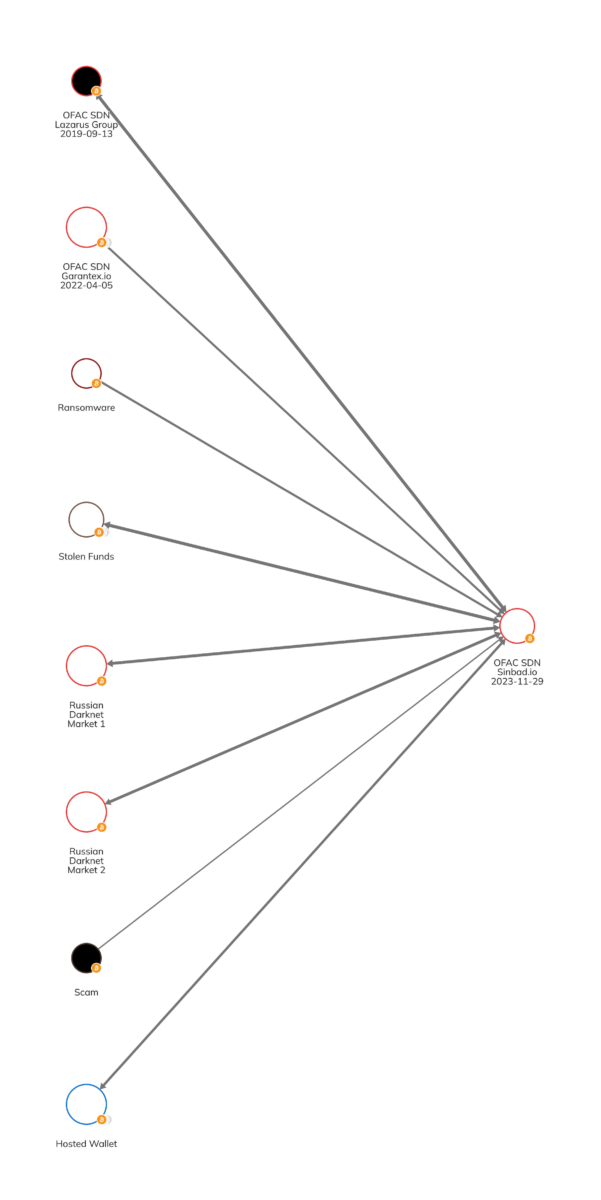 美国制裁Sinbad：朝鲜黑客首选混币器，超三分之一资金来自加密黑客