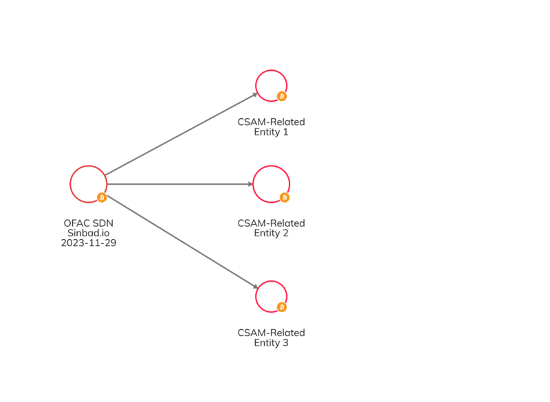 美国制裁Sinbad：朝鲜黑客首选混币器，超三分之一资金来自加密黑客