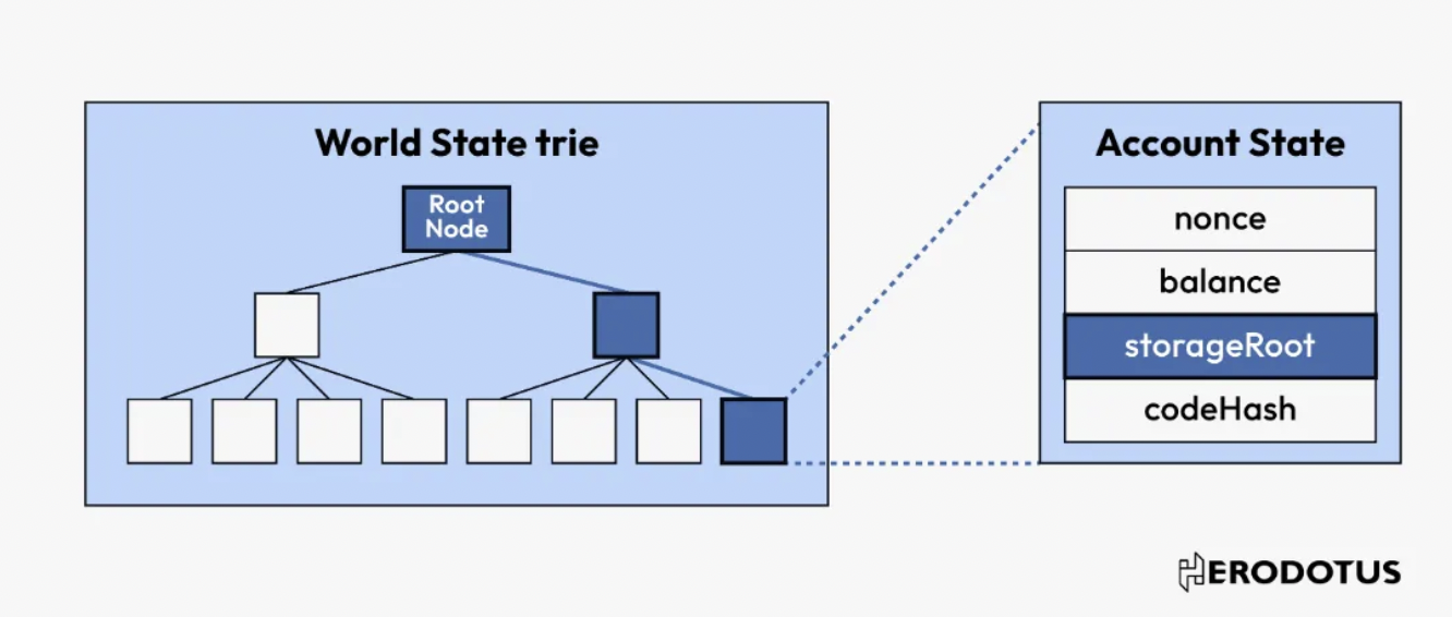 ABCDE研报：ZK新用例，深入探讨协处理器及各家解决方案