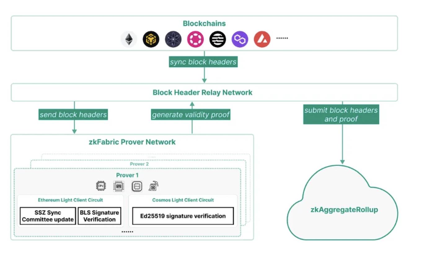 ABCDE研报：ZK新用例，深入探讨协处理器及各家解决方案