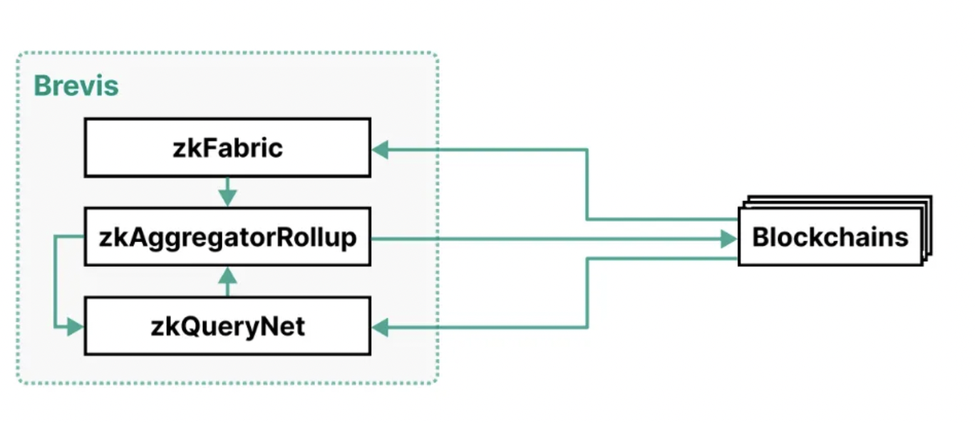 ABCDE研报：ZK新用例，深入探讨协处理器及各家解决方案
