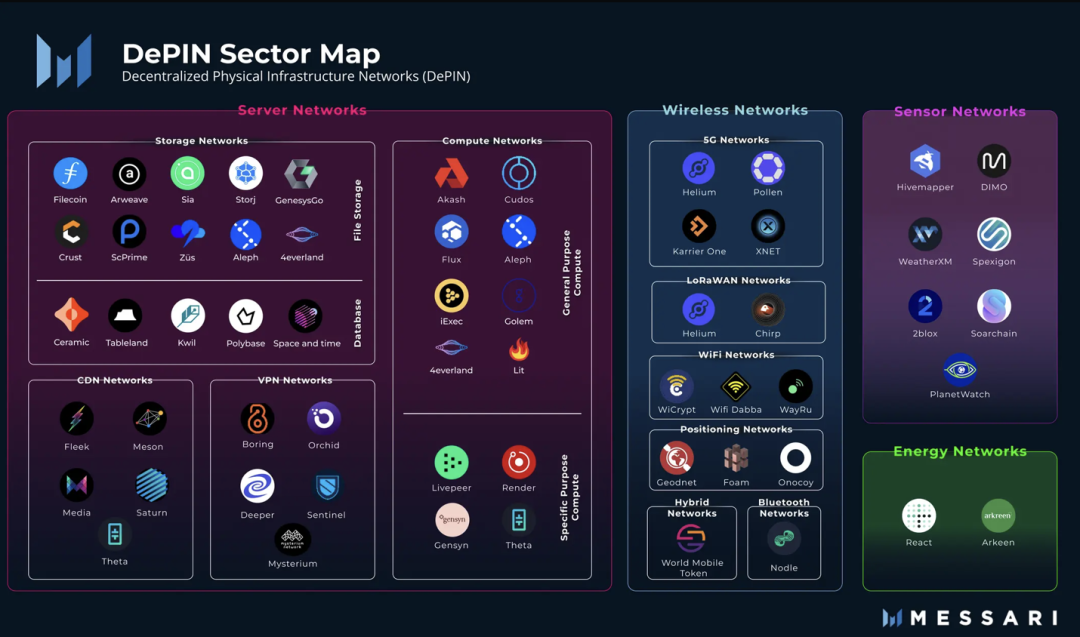 DePIN总市值年内涨幅超40%，代表性项目是否值得关注？