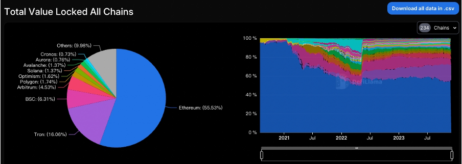 加密市场一周综述（11.25-12.01）：多链生态进展火热，USTC团队行动引关注