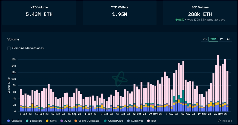 加密市场一周综述（11.25-12.01）：多链生态进展火热，USTC团队行动引关注