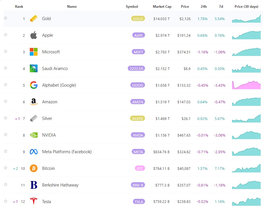 比特币超越伯克希尔哈撒韦和特斯拉，重新跻身全球市值前十大资产