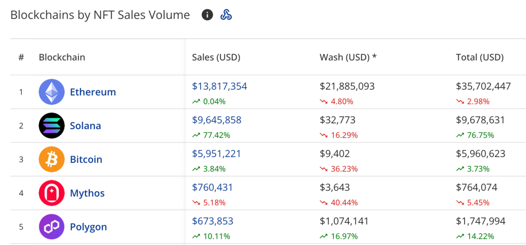 MT Capital研报：新周期新气象，Solana生态正处全面爆发前夜