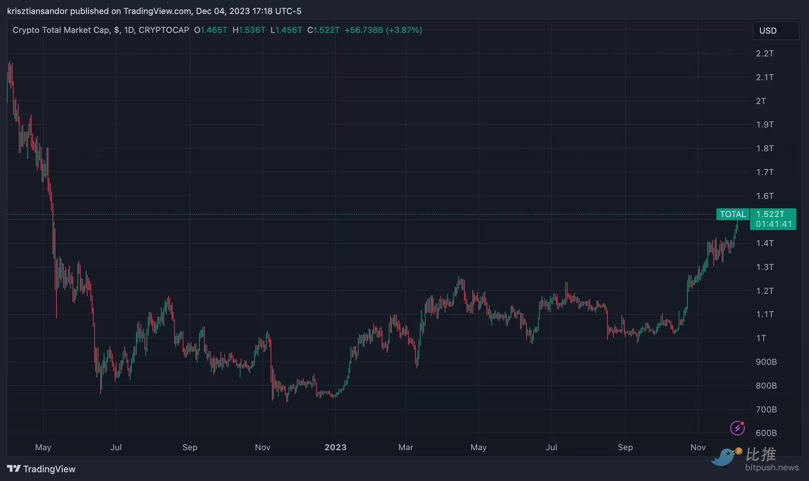 恐慌性买盘不断涌入，比特币在减半前重回4.5万美元？