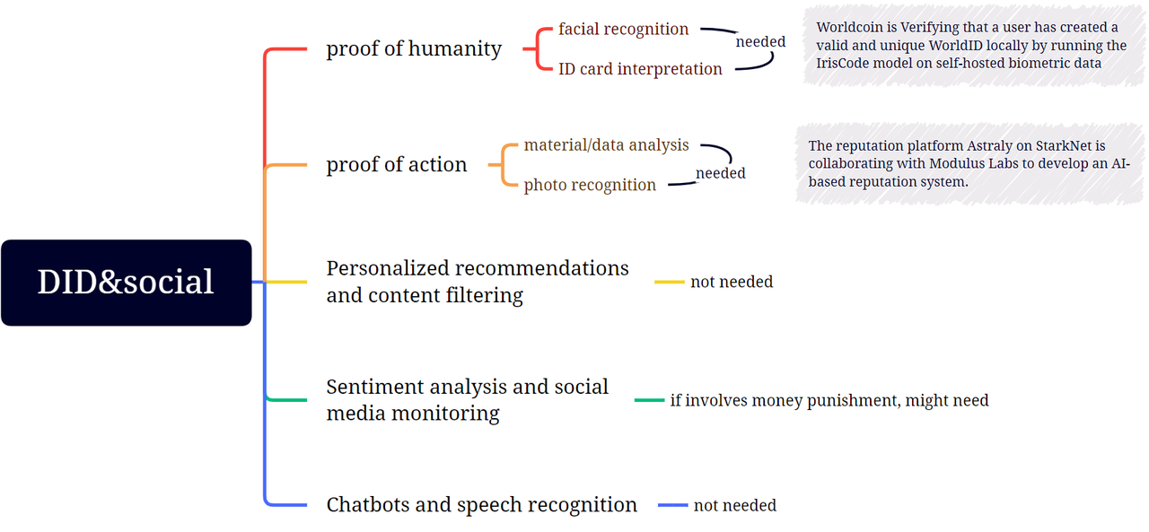 深度解析ZKML: 零知识证明和区块链如何在人工智能和机器学习领域发挥作用？
