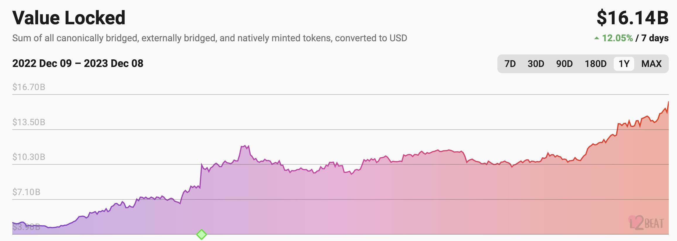 坎昆升级迎来实质性进展，Layer2助力以太坊打响“翻身仗”？