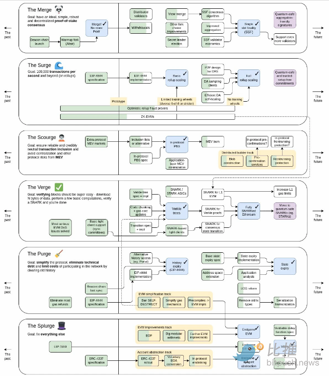 多次延期后，坎昆升级能否推动以太坊”王者归来”？