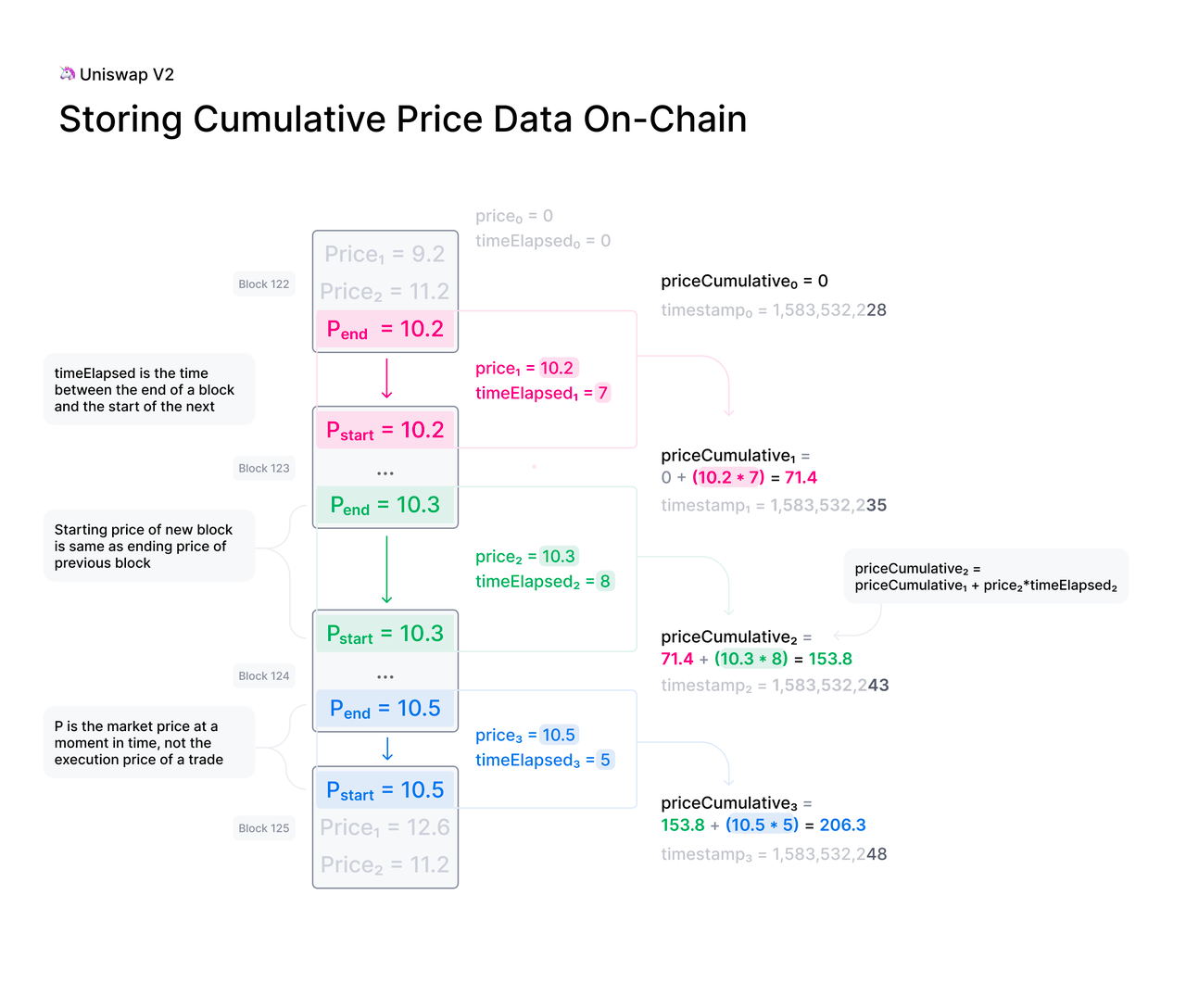 Uniswap成长史：从零到无限