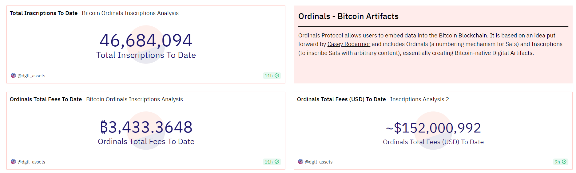 数据:Ordinals铭文铸造总量突破4600万枚