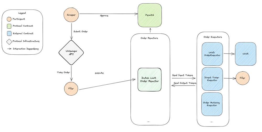 Uniswap成长史：从零到无限