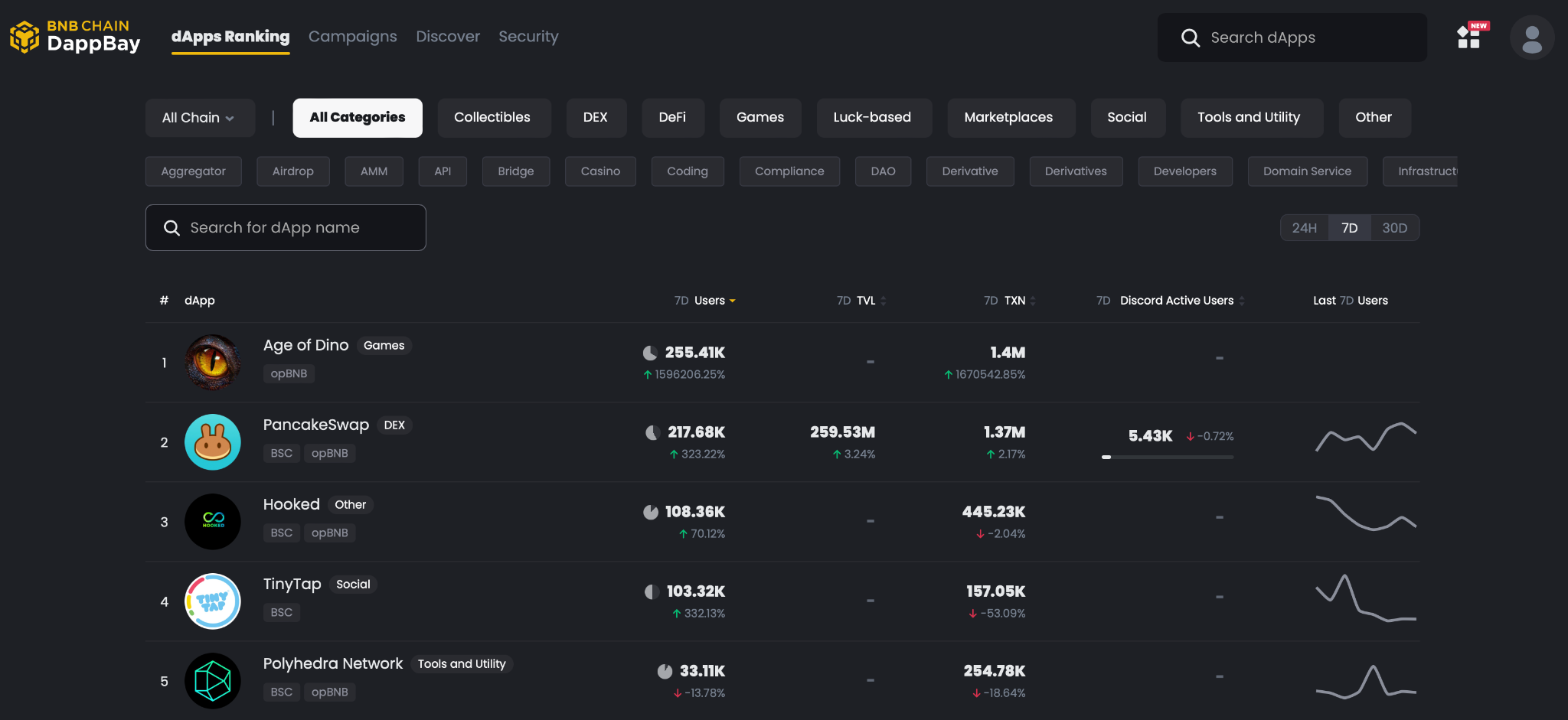 GameFi 新产品 Age of Dino 小试牛刀，或将成为 GameFi 领域的新龙头？